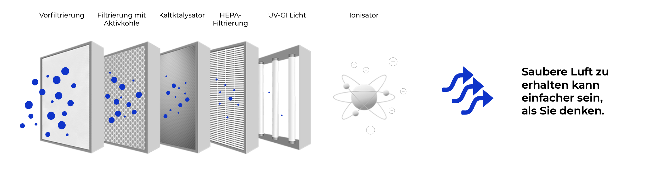 Mehrstufige Filtersysteme in Luftreiniger Modellen AIR8 (Vorfiltrierung, Aktivkohlefilter, Kaltkatalysator, HEPA-Filtrierung, UV-GI Licht, Ionisator)